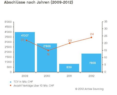 Outsourcing-Rekordjahr in der Schweiz
